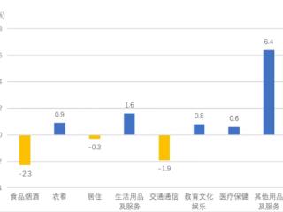 8月份贵州核心CPI同比保持涨势