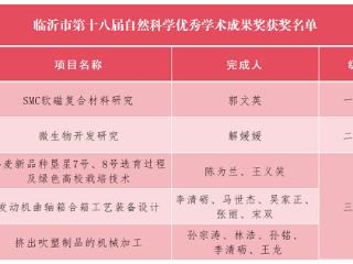 临沂科技职业学院荣获5项市第十八届自然科学优秀学术成果奖