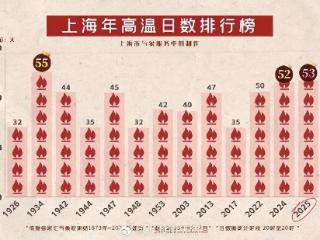 热出新纪录！上海天气马上大转折：冷空气到货，下午大到暴雨来袭