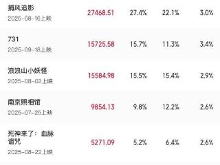 今年9月总票房破10亿，《捕风追影》领跑