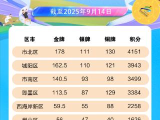 金牌争夺白热化！“英派斯杯”青岛六运会仅剩七项赛事待战
