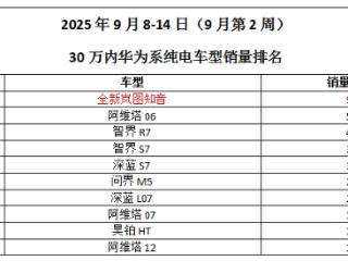 硬核实力强势突围！全新岚图知音单周销量近千台，成就30万内华系纯电销冠
