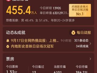 电影《731》首日预售破亿创纪录，潍坊排片率占比69.7%