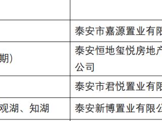 泰安4个房地产项目被纳入全省高品质住宅试点项目（第三批）名单