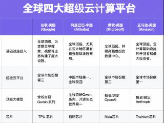 全球四朵超级AI云竞赛 阿里成为中国唯一重量级选手
