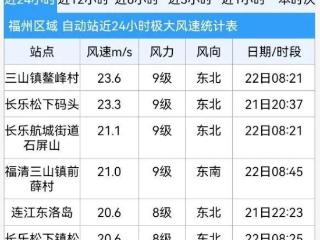 17级台风“桦加沙”逼近！福州已出现9级大风！