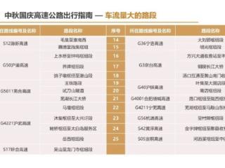 安徽发布中秋国庆高速出行指南 这些路段车流量大