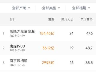top5！电影《731》进入2025年度票房前五