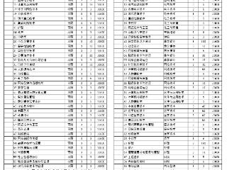 曲阜远东职业技术学院2025年注册入学专业报考一览表