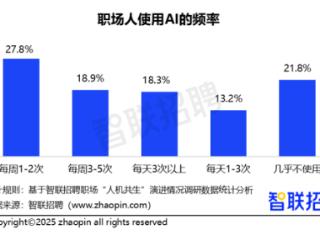 近8成职场人每周都会使用AI工具 通用对话型AI占比最高