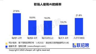 近8成职场人每周都会使用AI工具 通用对话型AI占比最高