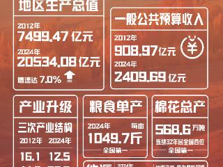 306万人脱贫、地区GDP破2万亿元......新疆的人间奇迹是这样创造的