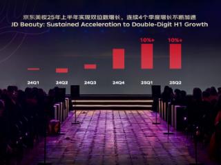 京东美妆进口高端品牌生意占比领跑行业 成兰蔻等大牌线上最大销售渠道