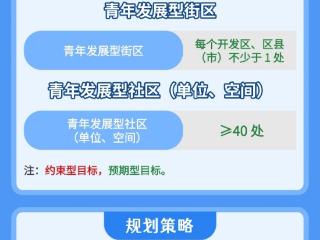 聚焦18~35岁群体 郑州发布青年发展友好型城市建设导则