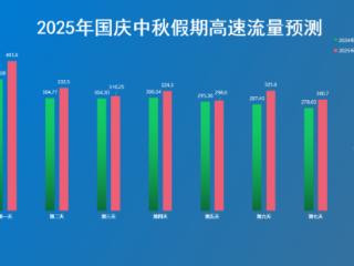 哪易堵？哪充电拥挤？国庆、中秋长假，这份出行攻略请查收！