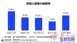 近8成职场人每周都会用AI工具 &ldquo;人机互信&rdquo;仍在磨合期