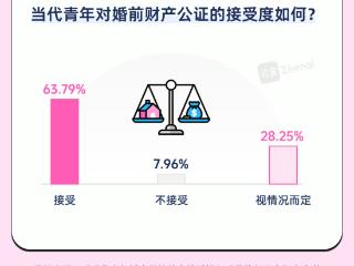 婚姻观大变！珍爱网白皮书显示婚前财产公证正成为青年新常态