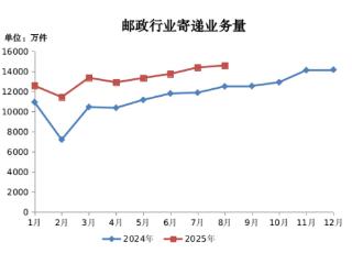 同比增长36.03%！前8月贵州快递业务量超8亿件