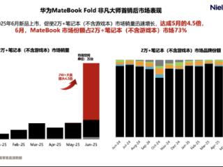 机构：鸿蒙电脑占高端市场份额超70%