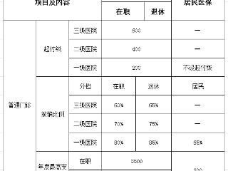 医保门诊统筹报销额度年底会清零？误读！