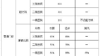 医保门诊统筹报销额度年底会清零？误读！