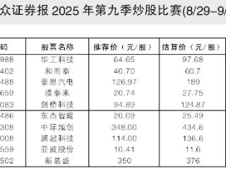 《大众证券报》读者俱乐部第九季炒股比赛冠军收益率达51.09%