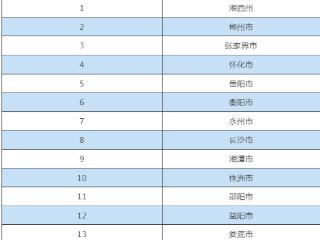 湖南PM2.5浓度变化：张家界第一益阳市第二