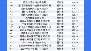 全省百强！福州入围数量蝉联全省第一！