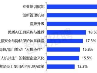 企业加速构建“人机共生”生态 专业培训赋能是主要手段