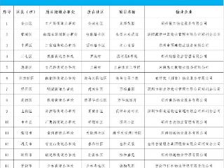 物业服务履约不到位 郑州公开曝光15个物业服务住宅小区及企业