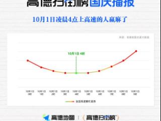 高德扫街榜发布长假首日出行繁忙报告