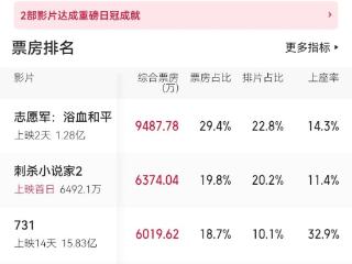 国庆档首日票房破3.2亿 《志愿军：浴血和平》领跑