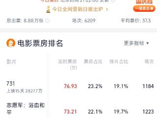 国庆中秋假期次日 吉林省电影市场热度不减