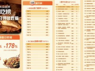 大众点评“必吃榜”发布“十一”假期首日寻味数据，烟火小店流量涨超125%、订单涨超178%