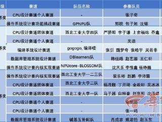 2025年全国大学生计算机大赛总决赛落幕 西工大获奖数量质量再创新高