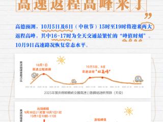 高德扫街榜发布：国庆返程高峰提前至10月5日