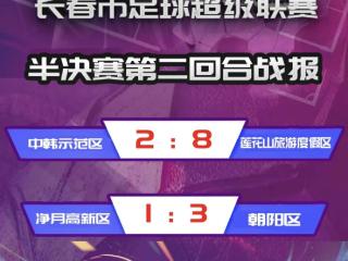 “春城杯”决赛队伍产生 莲花山旅游度假区将与朝阳区争夺冠军