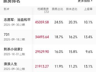 国庆档大盘18.35亿元 安徽票房全国排名第九