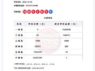 10月9日双色球开出3注一等奖，每注700多万元