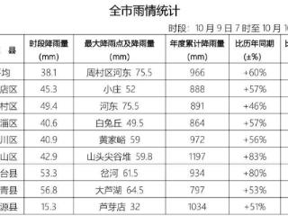 57座小型水库溢洪！截至目前，今年淄博累计降水966毫米