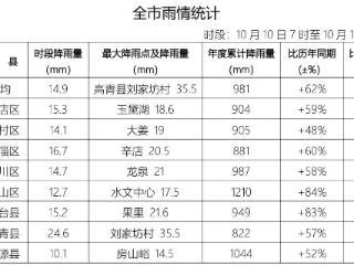 10月10日7时—11日7时，淄博降雨量前三名在这里