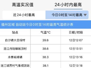 最高39℃！福州高温“霸屏”！降温就在……