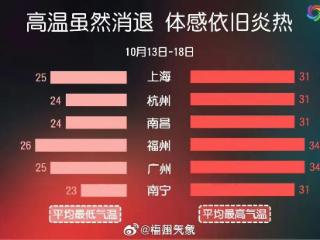 冷空气要来了！福州降温最新消息是……