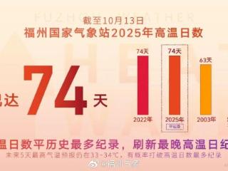 创纪录！今天是福州1961年以来最热的10月13日！接下来天气……