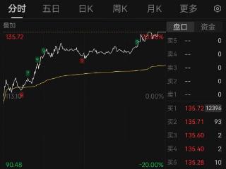 日内怒涨近百点！上纬新材，两市唯一“20CM”跌停