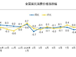 国家统计局：9月份居民消费价格同比下降0.3% 环比上涨0.1%