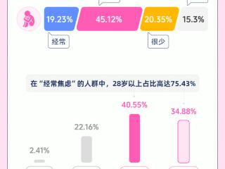 重磅数据发布！珍爱网白皮书揭示：超六成青年陷入婚恋焦虑