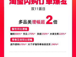 咖啡暴涨800%!天猫双11淘宝闪购首日迎订单大爆发