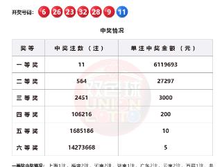 福彩双色球第2025119期开出11注一等奖