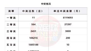 福彩双色球第2025119期开出11注一等奖